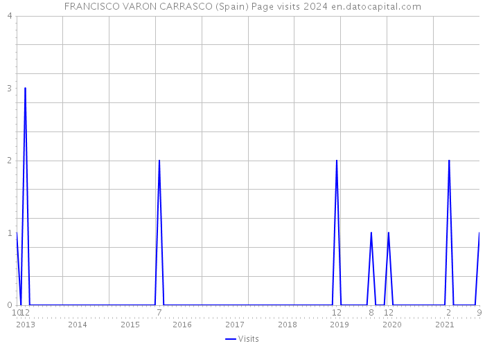 FRANCISCO VARON CARRASCO (Spain) Page visits 2024 