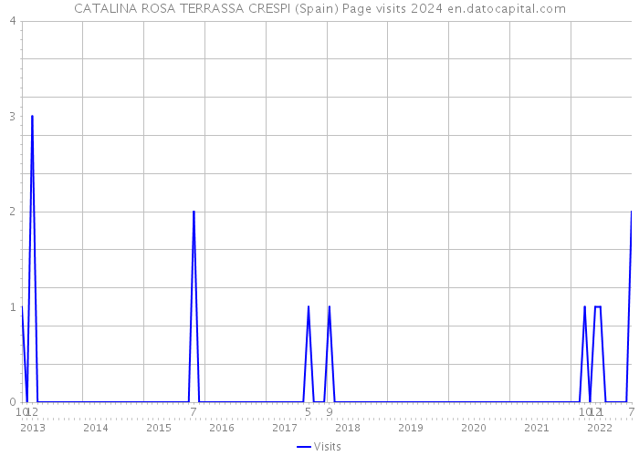 CATALINA ROSA TERRASSA CRESPI (Spain) Page visits 2024 