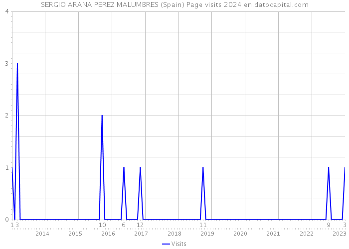 SERGIO ARANA PEREZ MALUMBRES (Spain) Page visits 2024 