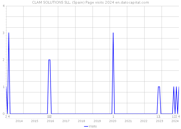 CLAM SOLUTIONS SLL. (Spain) Page visits 2024 