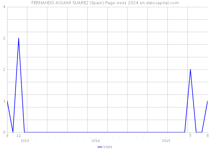 FERNANDO AGUIAR SUAREZ (Spain) Page visits 2024 