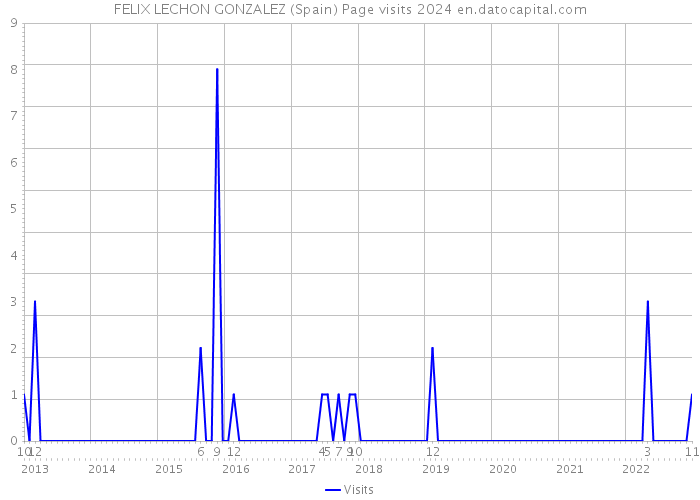 FELIX LECHON GONZALEZ (Spain) Page visits 2024 