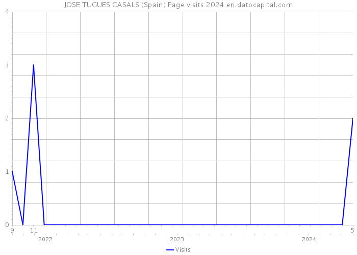 JOSE TUGUES CASALS (Spain) Page visits 2024 