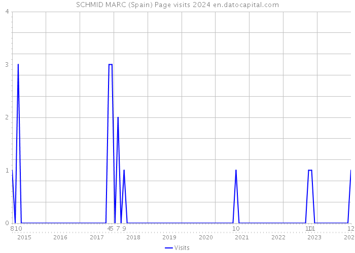 SCHMID MARC (Spain) Page visits 2024 