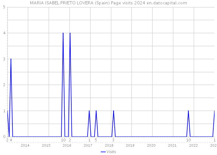 MARIA ISABEL PRIETO LOVERA (Spain) Page visits 2024 