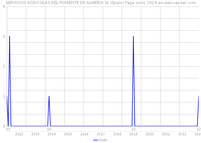 SERVICIOS AGRICOLAS DEL PONIENTE DE ALMERIA SL (Spain) Page visits 2024 