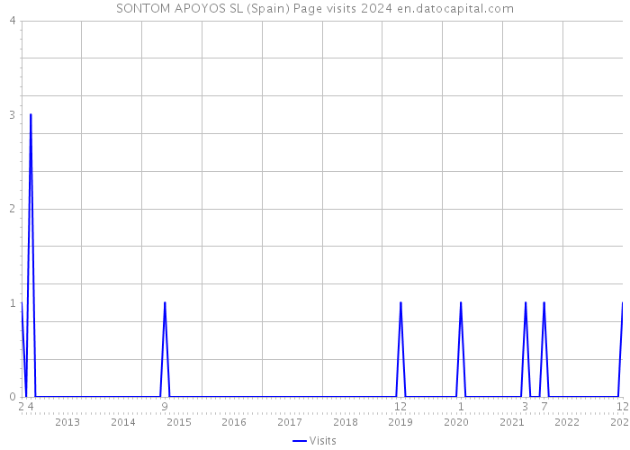SONTOM APOYOS SL (Spain) Page visits 2024 