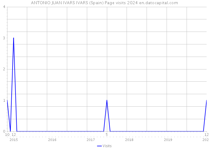 ANTONIO JUAN IVARS IVARS (Spain) Page visits 2024 