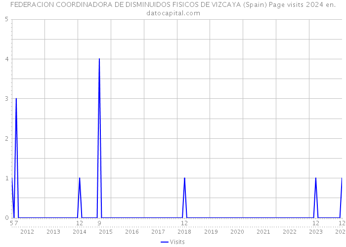 FEDERACION COORDINADORA DE DISMINUIDOS FISICOS DE VIZCAYA (Spain) Page visits 2024 