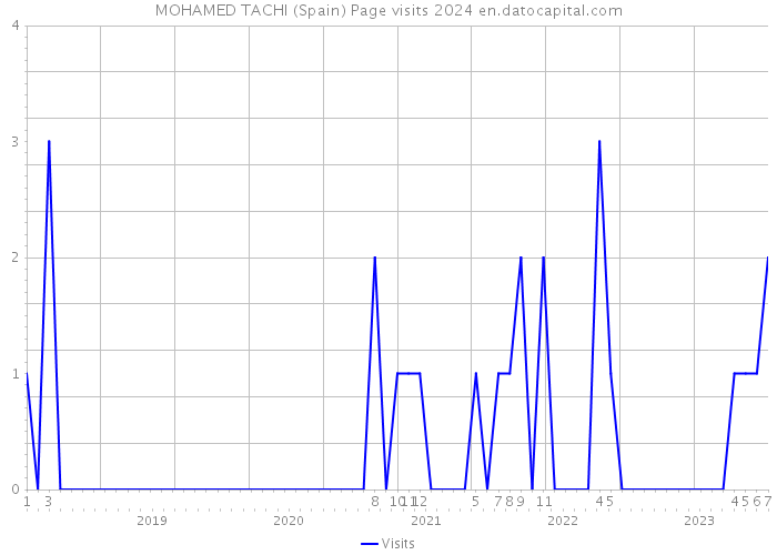 MOHAMED TACHI (Spain) Page visits 2024 