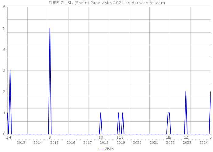 ZUBELZU SL. (Spain) Page visits 2024 