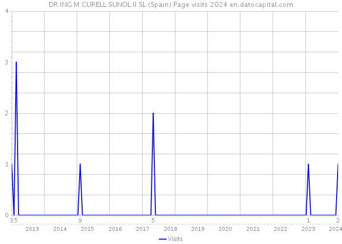 DR ING M CURELL SUNOL II SL (Spain) Page visits 2024 