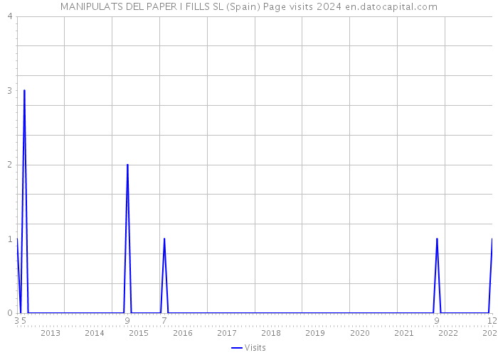 MANIPULATS DEL PAPER I FILLS SL (Spain) Page visits 2024 