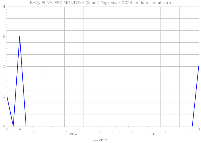 RAQUEL VALERO MONTOYA (Spain) Page visits 2024 