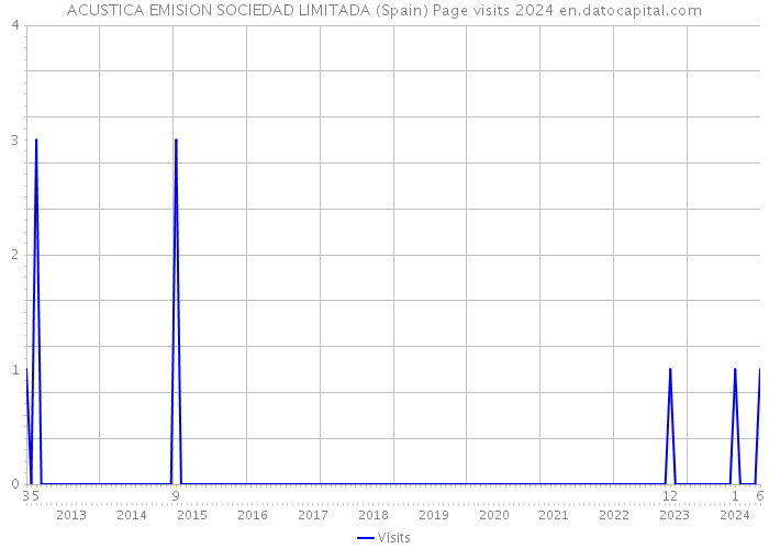 ACUSTICA EMISION SOCIEDAD LIMITADA (Spain) Page visits 2024 