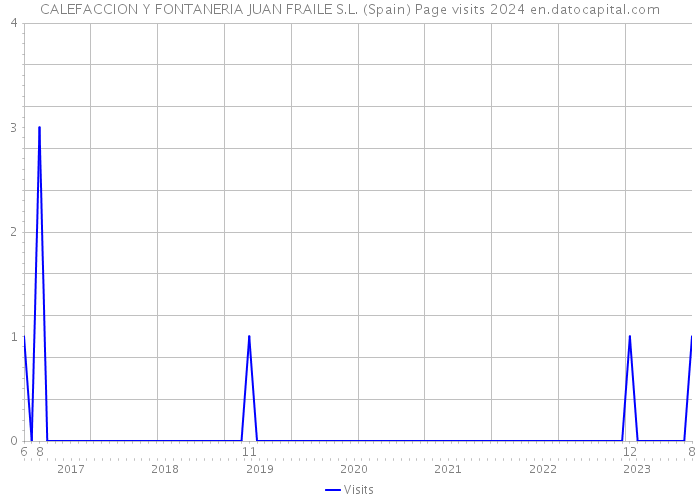 CALEFACCION Y FONTANERIA JUAN FRAILE S.L. (Spain) Page visits 2024 