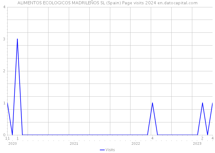 ALIMENTOS ECOLOGICOS MADRILEÑOS SL (Spain) Page visits 2024 