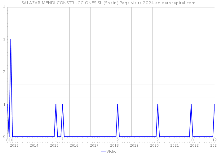 SALAZAR MENDI CONSTRUCCIONES SL (Spain) Page visits 2024 