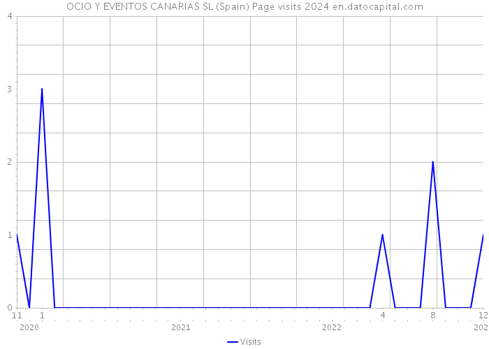 OCIO Y EVENTOS CANARIAS SL (Spain) Page visits 2024 