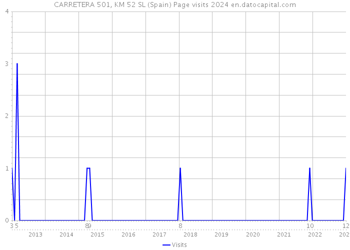CARRETERA 501, KM 52 SL (Spain) Page visits 2024 