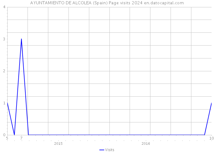 AYUNTAMIENTO DE ALCOLEA (Spain) Page visits 2024 