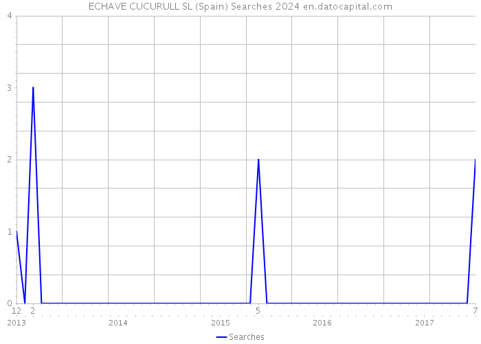 ECHAVE CUCURULL SL (Spain) Searches 2024 