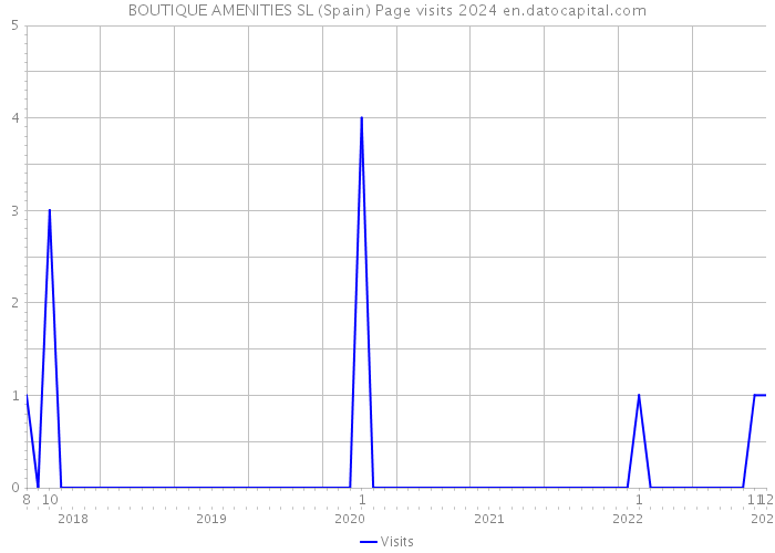 BOUTIQUE AMENITIES SL (Spain) Page visits 2024 
