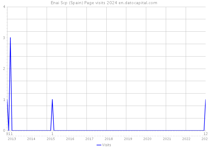 Enai Scp (Spain) Page visits 2024 