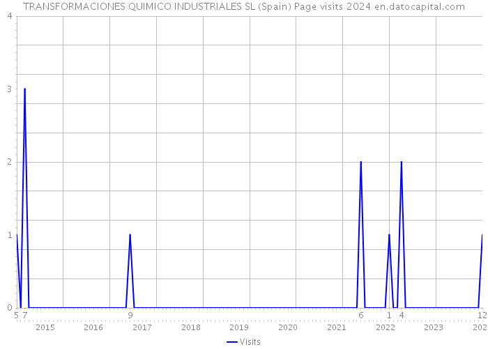 TRANSFORMACIONES QUIMICO INDUSTRIALES SL (Spain) Page visits 2024 