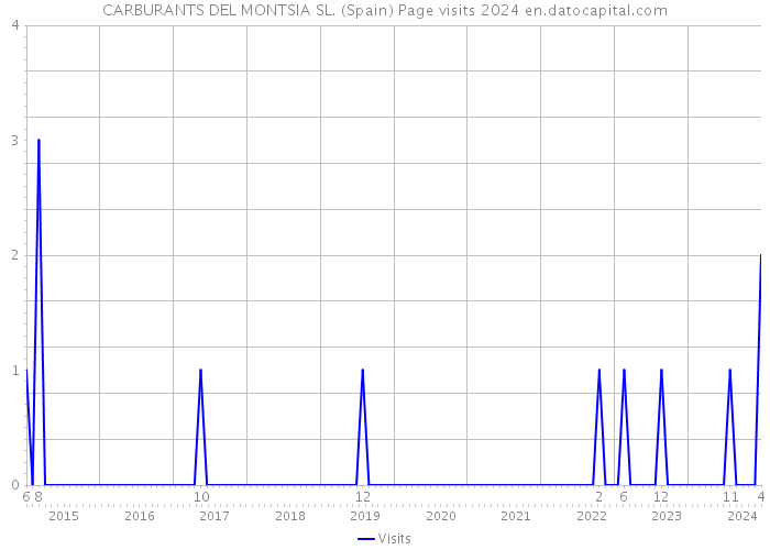 CARBURANTS DEL MONTSIA SL. (Spain) Page visits 2024 