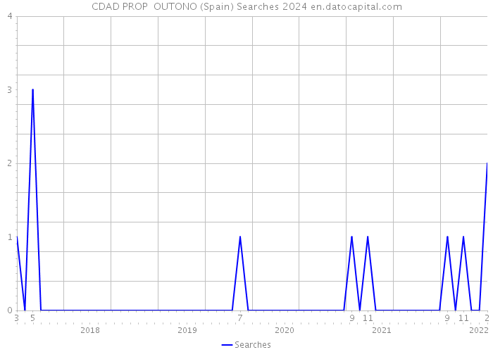 CDAD PROP OUTONO (Spain) Searches 2024 