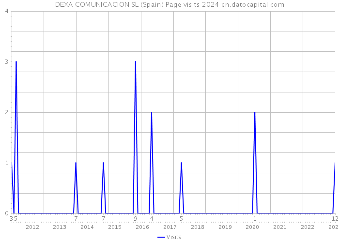 DEXA COMUNICACION SL (Spain) Page visits 2024 