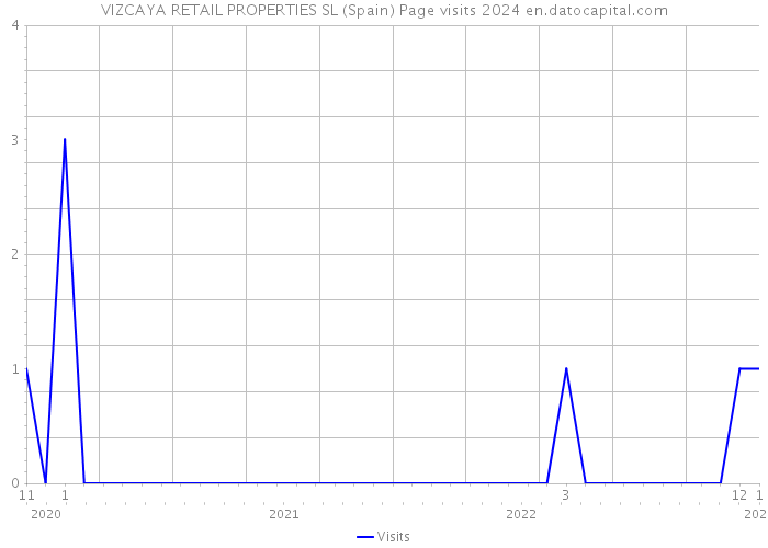 VIZCAYA RETAIL PROPERTIES SL (Spain) Page visits 2024 