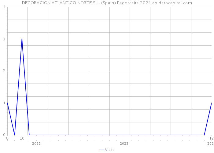 DECORACION ATLANTICO NORTE S.L. (Spain) Page visits 2024 