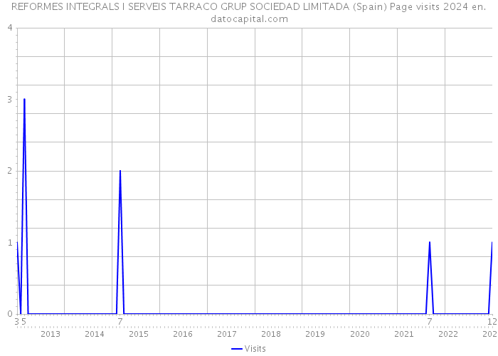 REFORMES INTEGRALS I SERVEIS TARRACO GRUP SOCIEDAD LIMITADA (Spain) Page visits 2024 