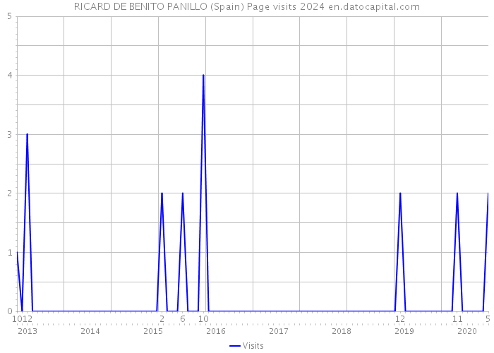 RICARD DE BENITO PANILLO (Spain) Page visits 2024 