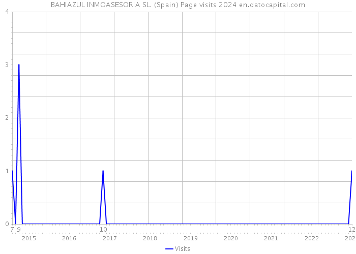 BAHIAZUL INMOASESORIA SL. (Spain) Page visits 2024 