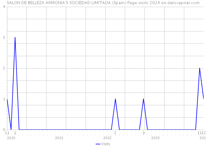 SALON DE BELLEZA ARMONIA'S SOCIEDAD LIMITADA (Spain) Page visits 2024 