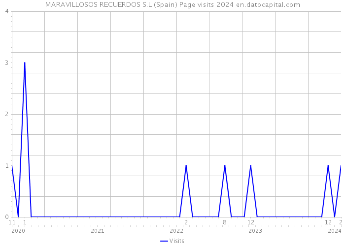 MARAVILLOSOS RECUERDOS S.L (Spain) Page visits 2024 