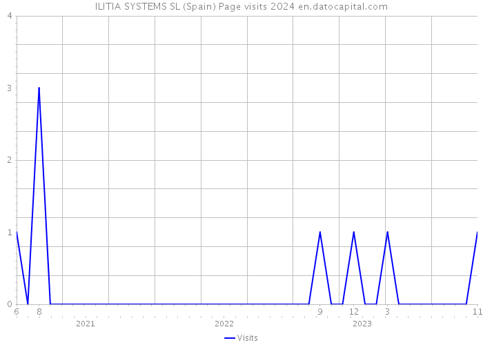 ILITIA SYSTEMS SL (Spain) Page visits 2024 
