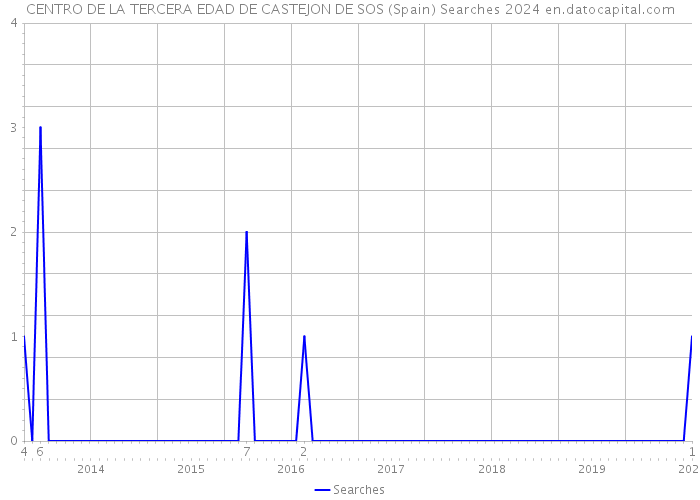 CENTRO DE LA TERCERA EDAD DE CASTEJON DE SOS (Spain) Searches 2024 