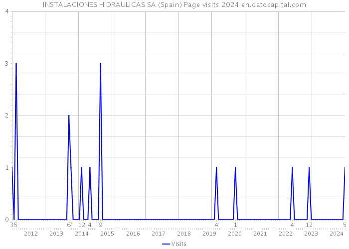 INSTALACIONES HIDRAULICAS SA (Spain) Page visits 2024 