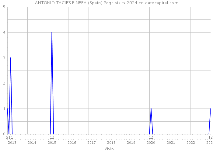 ANTONIO TACIES BINEFA (Spain) Page visits 2024 