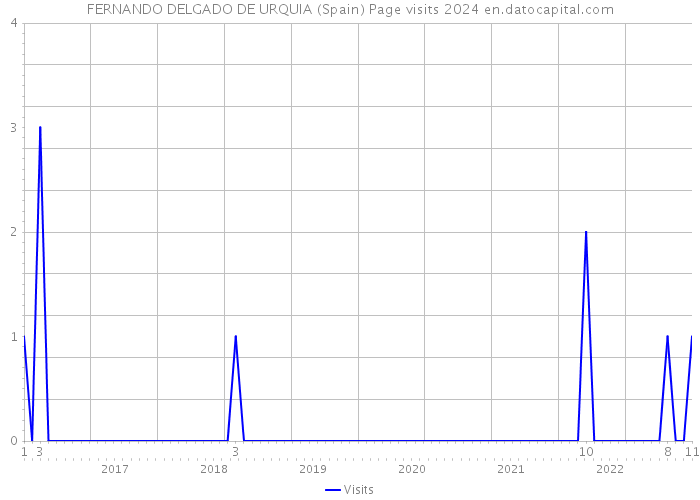 FERNANDO DELGADO DE URQUIA (Spain) Page visits 2024 