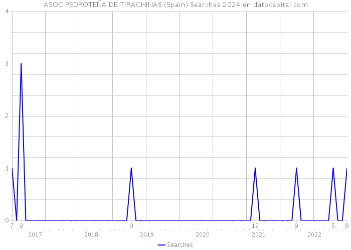 ASOC PEDROTEÑA DE TIRACHINAS (Spain) Searches 2024 