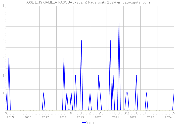 JOSE LUIS GALILEA PASCUAL (Spain) Page visits 2024 