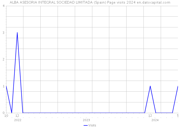 ALBA ASESORIA INTEGRAL SOCIEDAD LIMITADA (Spain) Page visits 2024 