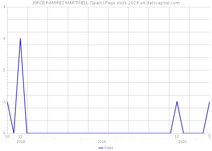 J0RGE RAMIREZ MARTINELL (Spain) Page visits 2024 