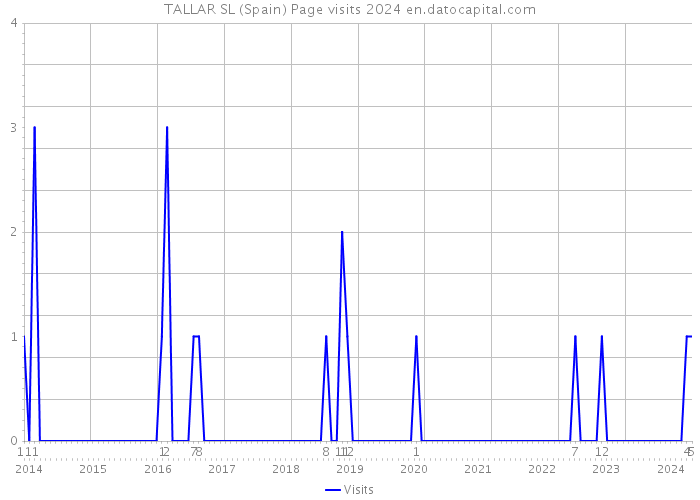 TALLAR SL (Spain) Page visits 2024 