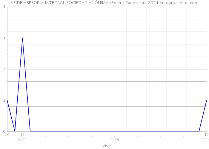 AFIDE ASESORIA INTEGRAL SOCIEDAD ANÓNIMA (Spain) Page visits 2024 